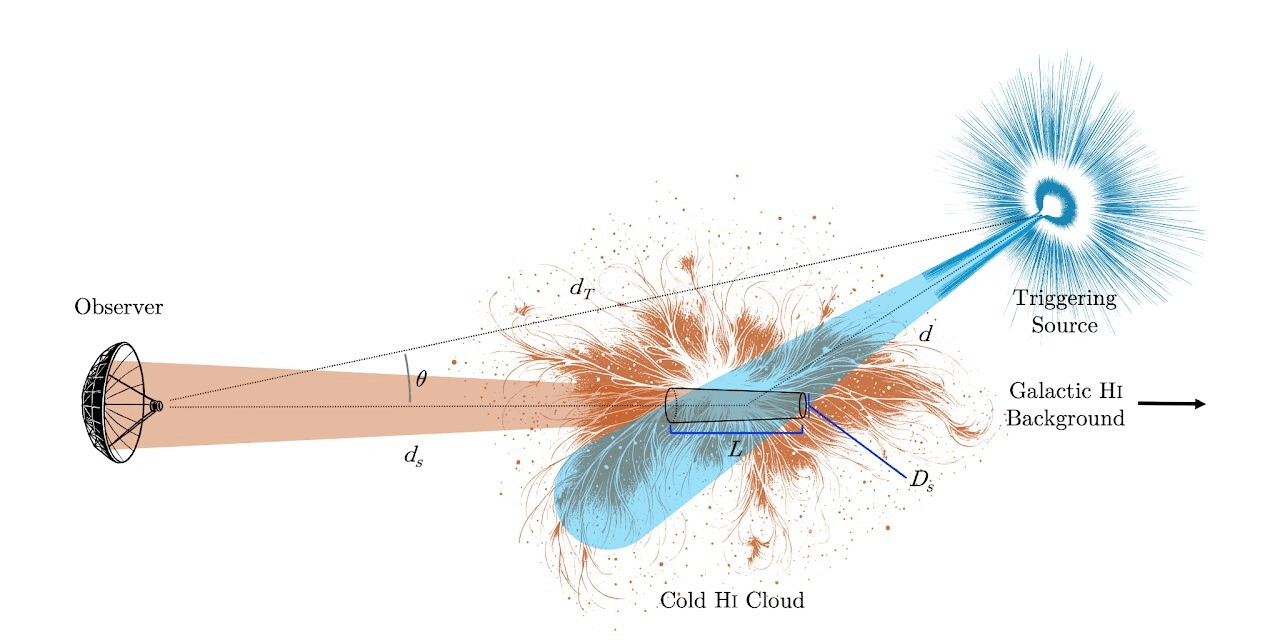 Theory Showing the Wow! Signal was a Sudden Brightening of the Hydrogen Line in Interstellar Clouds, Perhaps Triggered by a Powerful Transient Radiation source, Image credit: Méndez et al., 2024